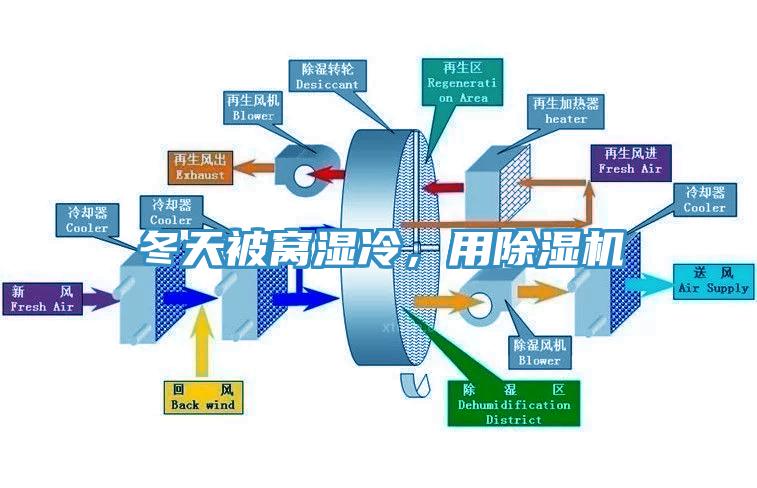 冬天被窩濕冷，用除濕機