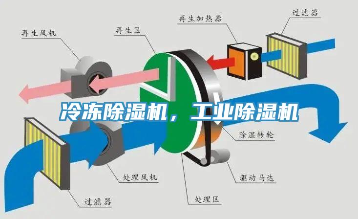冷凍除濕機，工業除濕機