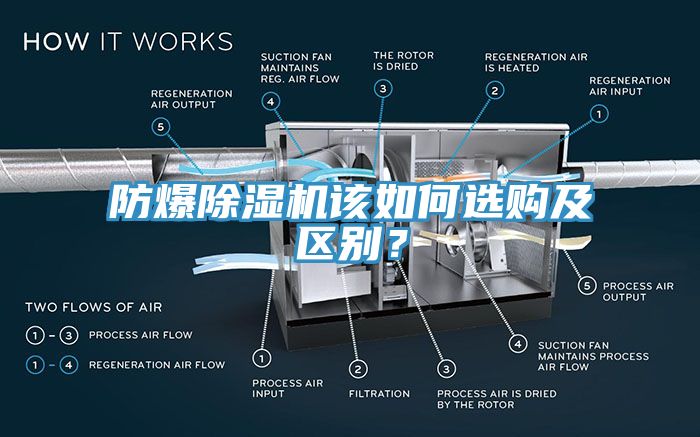 防爆除濕機(jī)該如何選購(gòu)及區(qū)別？