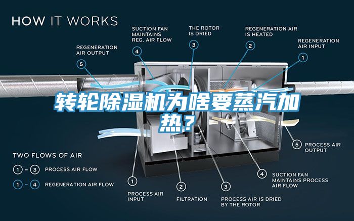 轉(zhuǎn)輪除濕機為啥要蒸汽加熱？